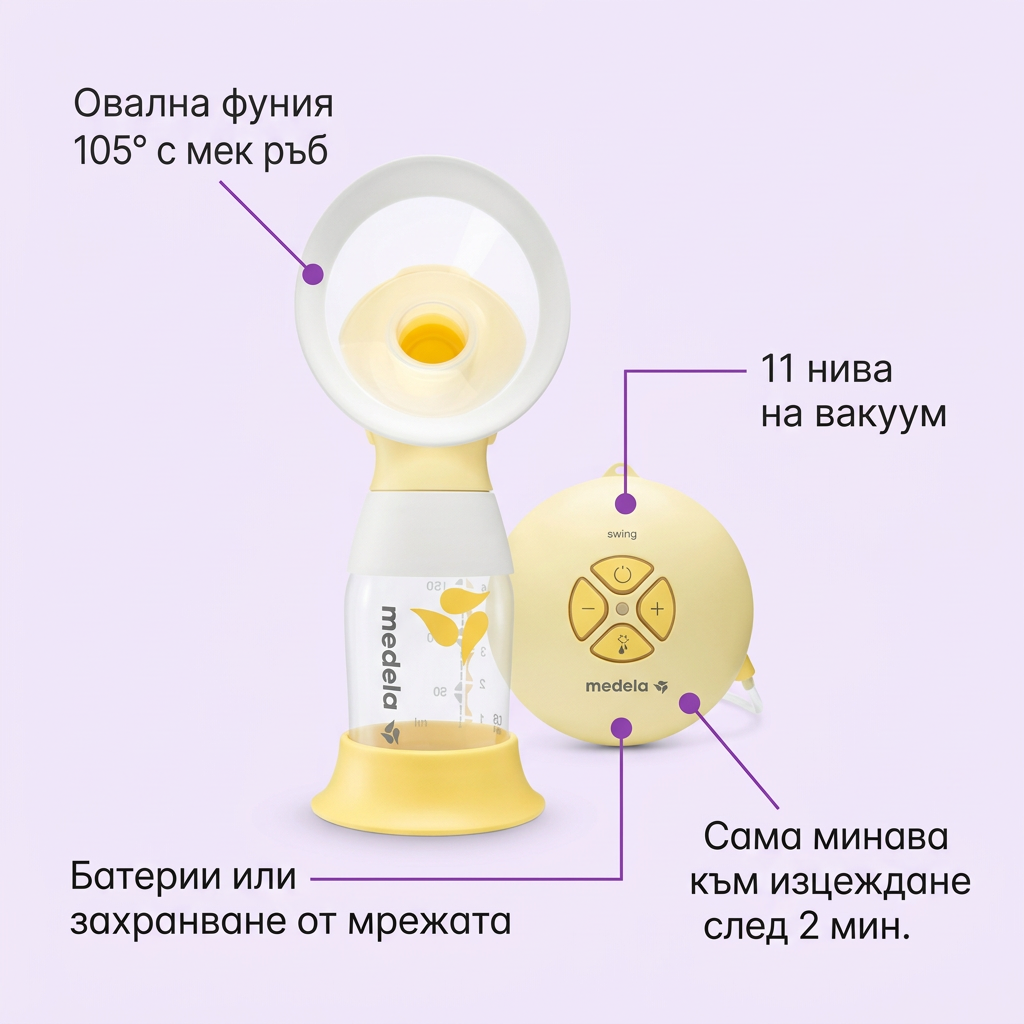 Електрическа двуфазна помпа за кърма Medela Swing Flex™ – инфографика с части и функции
